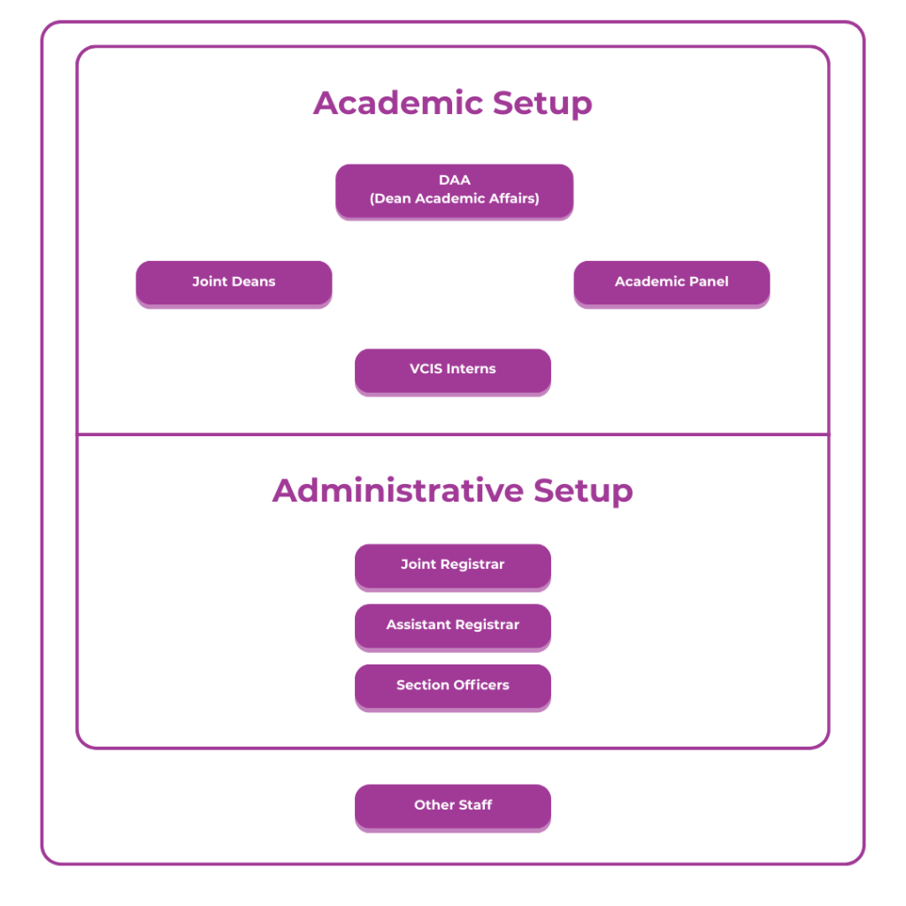 Academic Setup